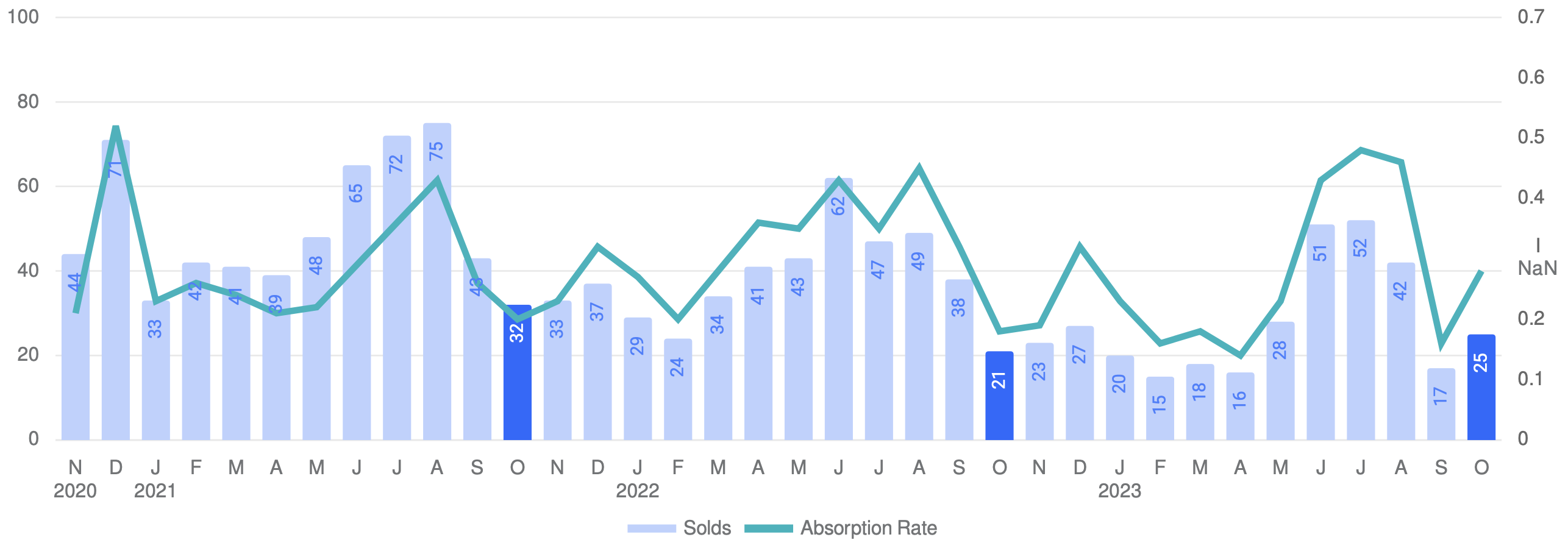Number of properties sold and absorption rate in Westport, CT real estate in October 2023