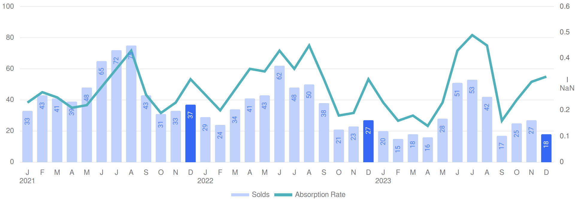 Number of properties sold and absorption rate in Westport, CT real estate in December 2023